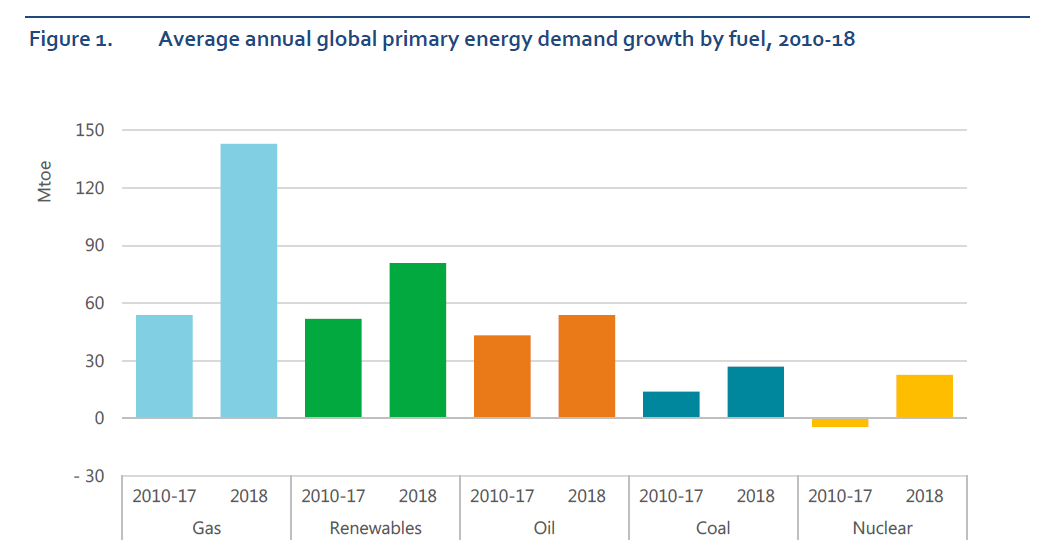 IEA Energy Demand by Fuel